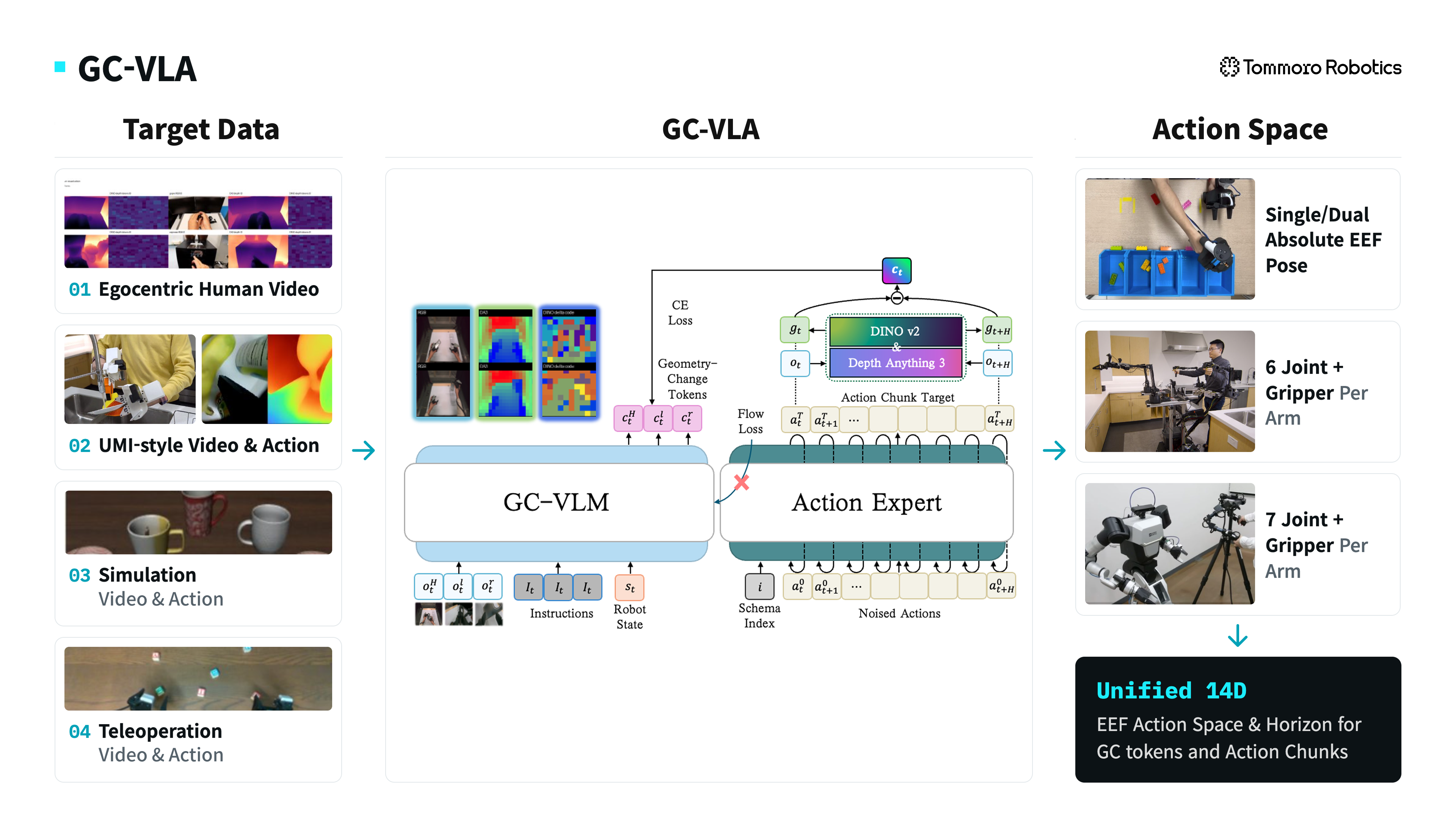 GC-VLA architecture: egocentric human video, UMI-style data, simulation and teleoperation feed GC-VLM and an action expert, with a unified 14D action space for single- and dual-arm robots.